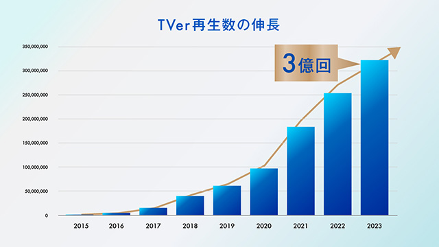 TVer、2023年3月に動画再生数初の3億回を突破！累計アプリダウンロード数6,000万を達成