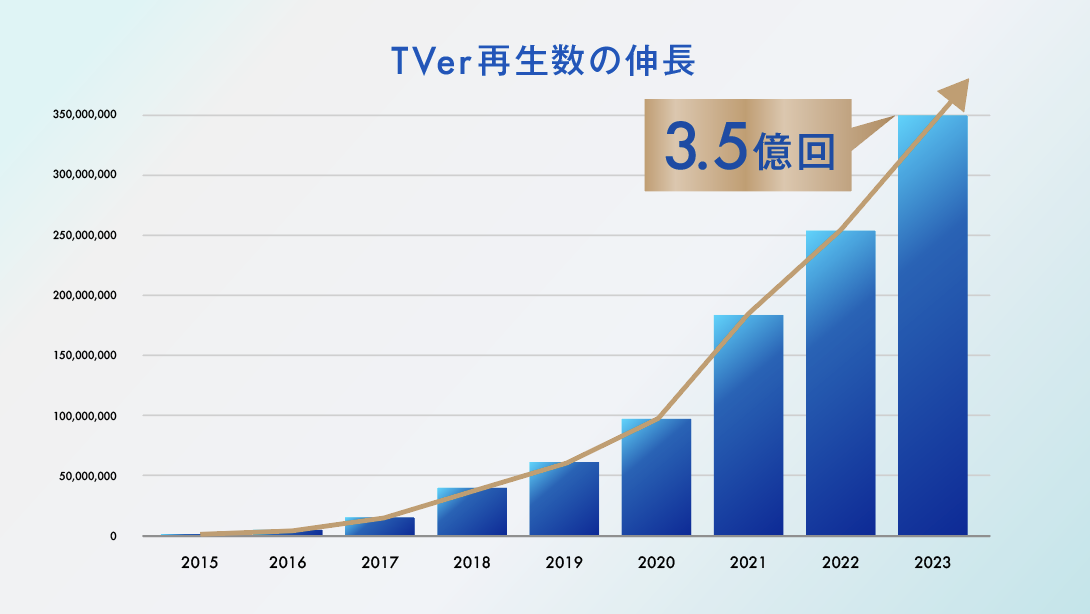 TVer、5月の動画再生数が前年比1.8倍の3.5億回を達成！月間ユーザー数も過去最高記録を更新