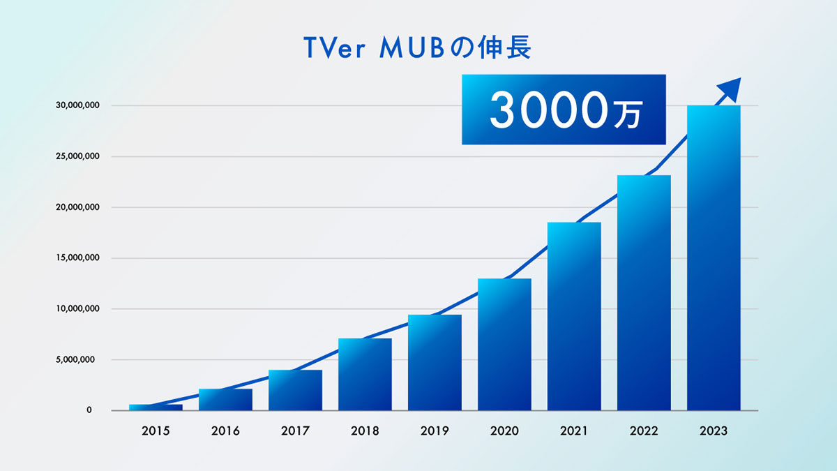 TVer2023年8月歴代最高3000万MUBを記録！CTVの再生数は昨年から約2倍に