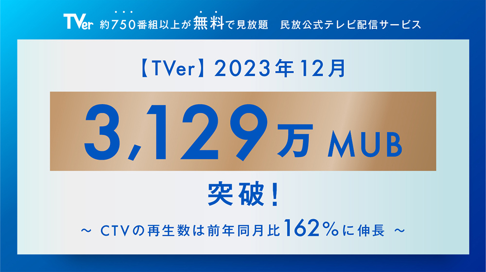 TVer、2023年12月歴代新記録・月間MUB数3129万達成！CTVの利用率とライブ配信コンテンツ数の増加が大きく貢献