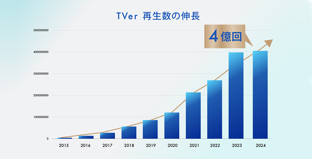 TVer、2024年1月の月間ユーザー数3500万MUBを達成！月間再生数は4億回と過去最高記録を更新